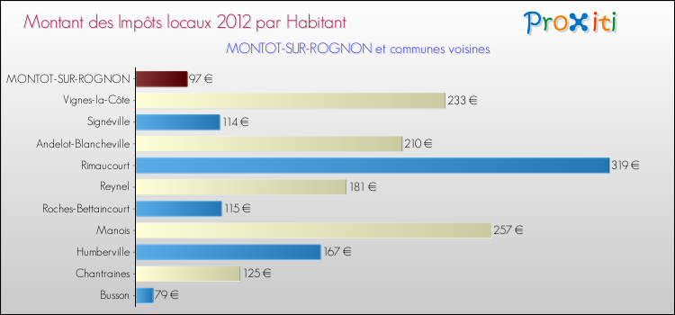 Montant des impôts locaux par Habitant pour MONTOT-SUR-ROGNON et les communes proches Comparaison des impôts locaux par habitant pour MONTOT-SUR-ROGNON et les communes voisines