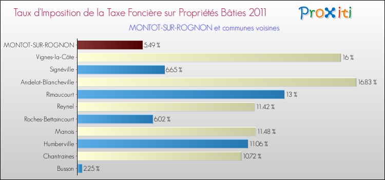 Taux d'imposition de la taxe foncière sur le bati 2011 pour MONTOT-SUR-ROGNON et les communes proches Comparaison des taux d'imposition de la taxe foncière sur le bati 2011 pour MONTOT-SUR-ROGNON et les communes voisines