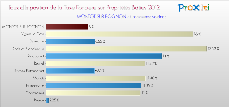 Taux d'imposition de la taxe foncière sur le bati 2012 pour MONTOT-SUR-ROGNON et les communes proches Comparaison des taux d'imposition de la taxe foncière sur le bati 2012 pour MONTOT-SUR-ROGNON et les communes voisines