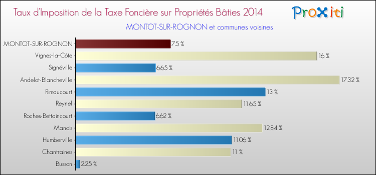 Taux d'imposition de la taxe foncière sur le bati 2014 pour MONTOT-SUR-ROGNON et les communes proches Comparaison des taux d'imposition de la taxe foncière sur le bati 2014 pour MONTOT-SUR-ROGNON et les communes voisines
