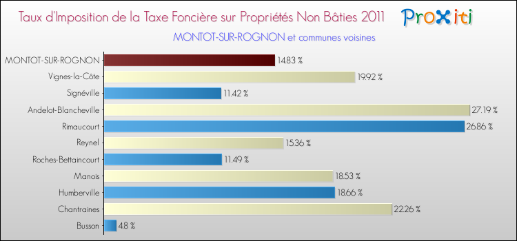 Taux d'imposition de la taxe foncière sur les immeubles et terrains non batis 2011 pour MONTOT-SUR-ROGNON et les communes proches Comparaison des taux d'imposition de la taxe foncière sur les immeubles et terrains non batis 2011 pour MONTOT-SUR-ROGNON et les communes voisines