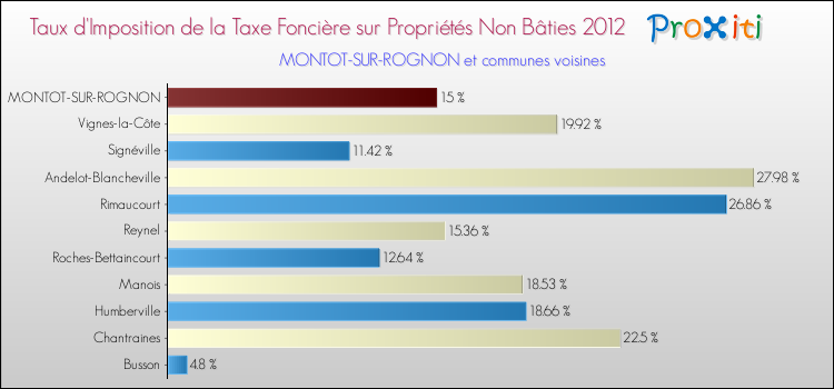 Taux d'imposition de la taxe foncière sur les immeubles et terrains non batis 2012 pour MONTOT-SUR-ROGNON et les communes proches Comparaison des taux d'imposition de la taxe foncière sur les immeubles et terrains non batis 2012 pour MONTOT-SUR-ROGNON et les communes voisines