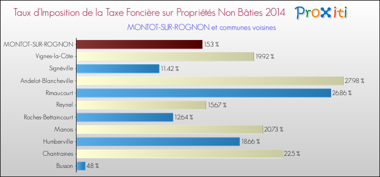 Taux d'imposition de la taxe foncière sur les immeubles et terrains non batis 2014 pour MONTOT-SUR-ROGNON et les communes proches Comparaison des taux d'imposition de la taxe foncière sur les immeubles et terrains non batis 2014 pour MONTOT-SUR-ROGNON et les communes voisines