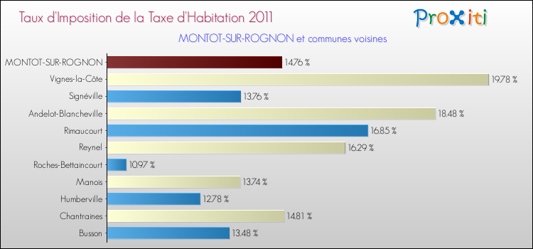 Taux d'imposition de la taxe d'habitation 2011 pour MONTOT-SUR-ROGNON et les communes proches Comparaison des taux d'imposition de la taxe d'habitation 2011 pour MONTOT-SUR-ROGNON et les communes voisines