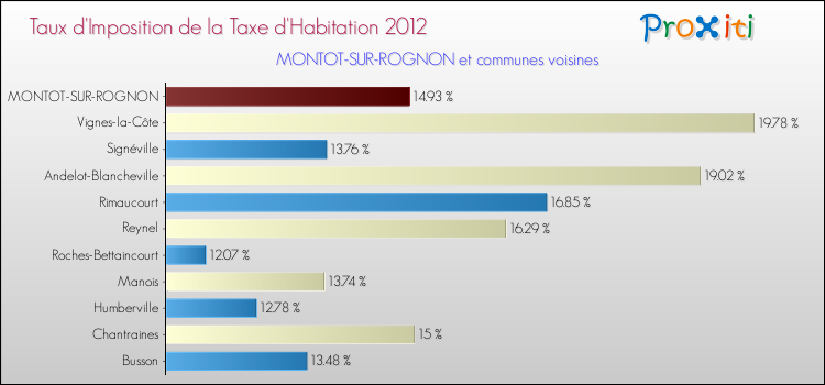 Taux d'imposition de la taxe d'habitation 2012 pour MONTOT-SUR-ROGNON et les communes proches Comparaison des taux d'imposition de la taxe d'habitation 2012 pour MONTOT-SUR-ROGNON et les communes voisines