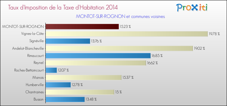 Taux d'imposition de la taxe d'habitation 2014 pour MONTOT-SUR-ROGNON et les communes proches Comparaison des taux d'imposition de la taxe d'habitation 2014 pour MONTOT-SUR-ROGNON et les communes voisines