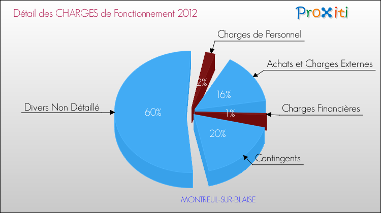 Décomposition des Charges de Fonctionnement 2012 de la commune de MONTREUIL-SUR-BLAISE Charges de Fonctionnement 2012 pour la commune de MONTREUIL-SUR-BLAISE
