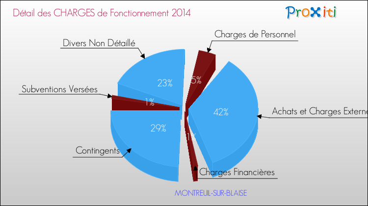 Décomposition des Charges de Fonctionnement 2014 de la commune de MONTREUIL-SUR-BLAISE Charges de Fonctionnement 2014 pour la commune de MONTREUIL-SUR-BLAISE