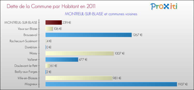 Dette par habitant de la commune en 2011 pour MONTREUIL-SUR-BLAISE et les communes proches Comparaison de la dette par habitant de la commune en 2011 pour MONTREUIL-SUR-BLAISE et les communes voisines