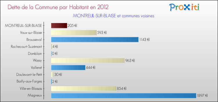 Dette par habitant de la commune en 2012 pour MONTREUIL-SUR-BLAISE et les communes proches Comparaison de la dette par habitant de la commune en 2012 pour MONTREUIL-SUR-BLAISE et les communes voisines
