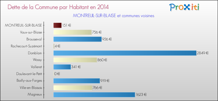 Dette par habitant de la commune en 2014 pour MONTREUIL-SUR-BLAISE et les communes proches Comparaison de la dette par habitant de la commune en 2014 pour MONTREUIL-SUR-BLAISE et les communes voisines