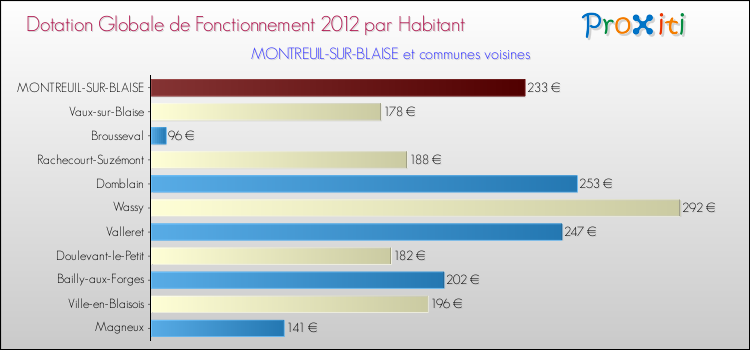 Montant des dotations globales de fonctionnement DGF par Habitant pour MONTREUIL-SUR-BLAISE et les communes proches Comparaison des des dotations globales de fonctionnement DGF par habitant pour MONTREUIL-SUR-BLAISE et les communes voisines
