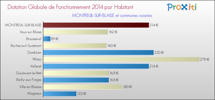 Montant des dotations globales de fonctionnement DGF par Habitant pour MONTREUIL-SUR-BLAISE et les communes proches en 2014. Comparaison des des dotations globales de fonctionnement DGF par habitant pour MONTREUIL-SUR-BLAISE et les communes voisines en 2014.