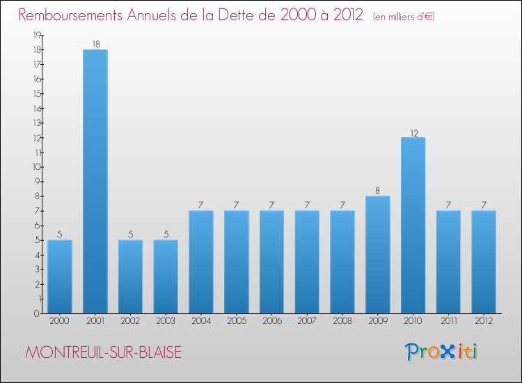 Evolution de l'annuité de la dette pour la commune de MONTREUIL-SUR-BLAISE de 2000 à 2012 Annuités de la dette pour MONTREUIL-SUR-BLAISE de 2000 à 2012