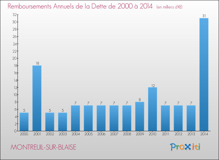 Evolution de l'annuité de la dette pour la commune de MONTREUIL-SUR-BLAISE de 2000 à 2014 Annuités de la dette pour MONTREUIL-SUR-BLAISE de 2000 à 2014