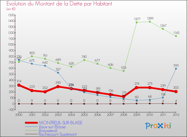 Evolution de la dette par habitant pour la commune de MONTREUIL-SUR-BLAISE et les communes proches de 2000 à 2012 Comparaison de la dette par habitant pour MONTREUIL-SUR-BLAISE et les communes voisines de 2000 à 2012
