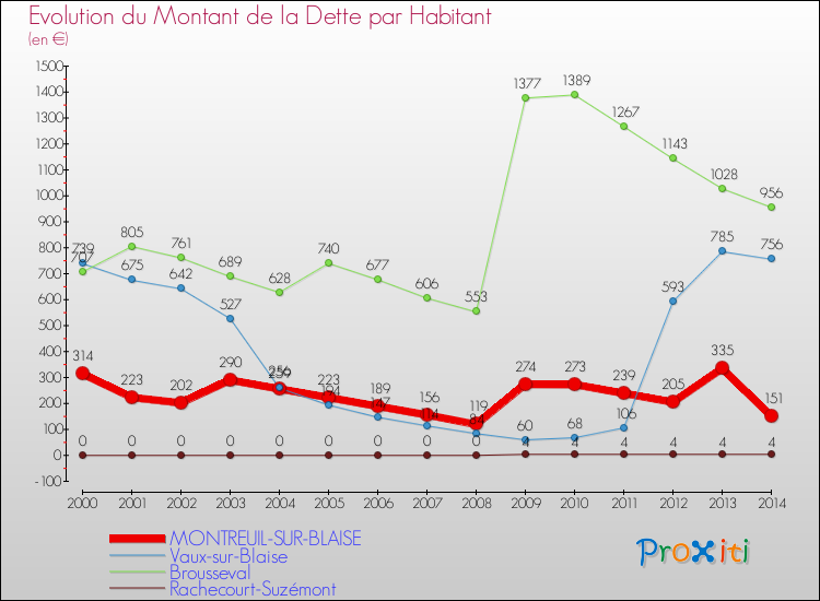 Evolution de la dette par habitant pour la commune de MONTREUIL-SUR-BLAISE et les communes proches de 2000 à 2014 Comparaison de la dette par habitant pour MONTREUIL-SUR-BLAISE et les communes voisines de 2000 à 2014