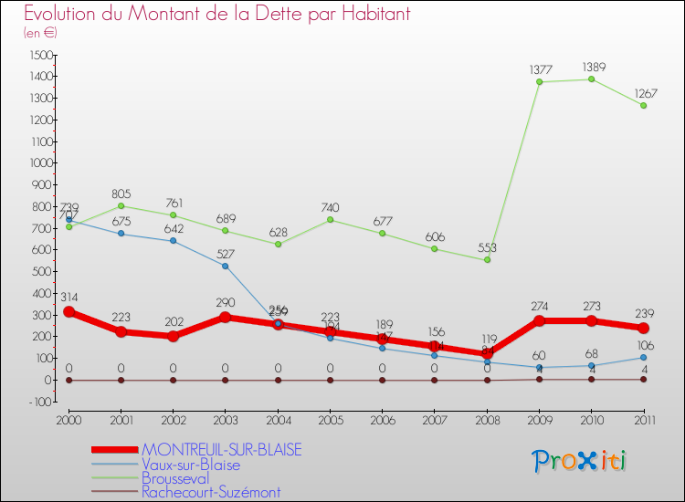 Evolution de la dette par habitant pour la commune de MONTREUIL-SUR-BLAISE et les communes proches Comparaison de la dette par habitant pour MONTREUIL-SUR-BLAISE et les communes voisines