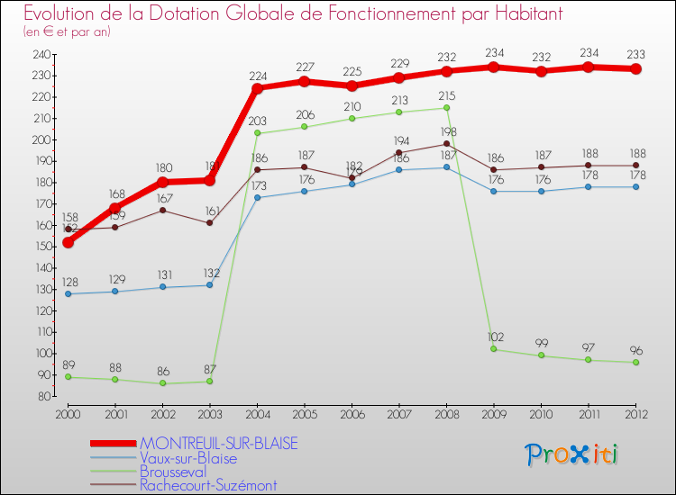 Evolution et montant de la dotation globale de fonctionnement par Habitant pour MONTREUIL-SUR-BLAISE et les communes proches Comparaison des dotations globales de fonctionnement par habitant pour MONTREUIL-SUR-BLAISE et les communes voisines
