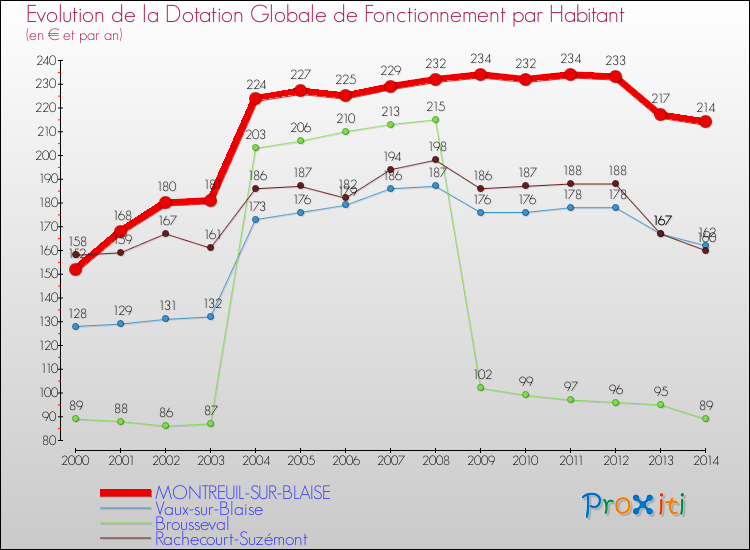 Evolution et montant de la dotation globale de fonctionnement par Habitant pour MONTREUIL-SUR-BLAISE et les communes proches de 2000 à 2014. Comparaison des dotations globales de fonctionnement par habitant pour MONTREUIL-SUR-BLAISE et les communes voisines de 2000 à 2014.