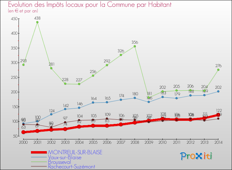 Evolution et montant des impôts locaux par Habitant pour MONTREUIL-SUR-BLAISE et les communes proches de 2000 à 2014 Comparaison des impôts locaux par habitant pour MONTREUIL-SUR-BLAISE et les communes voisines de 2000 à 2014
