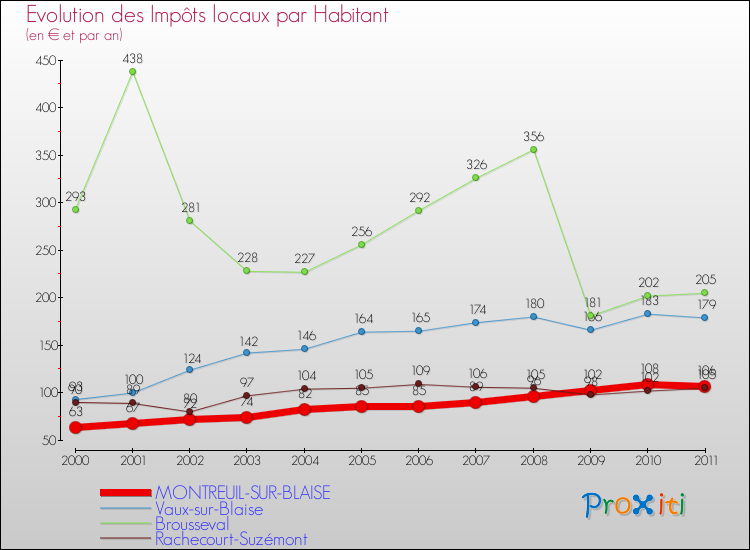 Evolution et montant des impôts locaux par Habitant pour MONTREUIL-SUR-BLAISE et les communes proches Comparaison des impôts locaux par habitant pour MONTREUIL-SUR-BLAISE et les communes voisines
