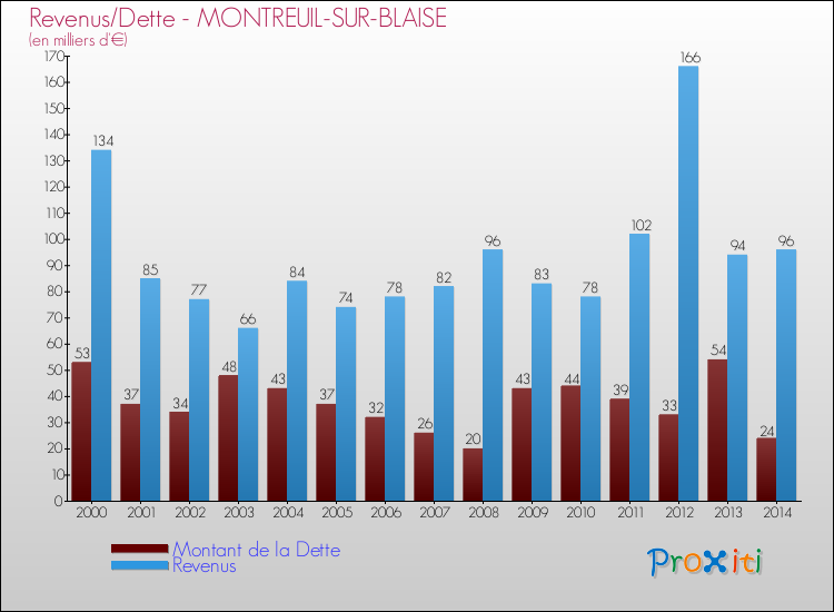Evolution comparée de la dette et des revenus pour la commune de MONTREUIL-SUR-BLAISE de 2000 à 2014 Comparaison de la dette et des revenus pour MONTREUIL-SUR-BLAISE de 2000 à 2014