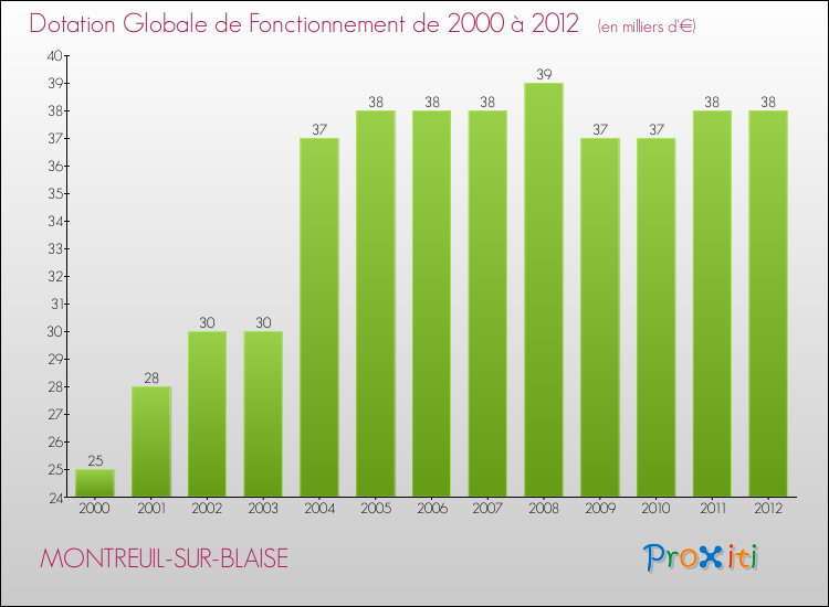 Evolution du montant de la Dotation Globale de Fonctionnement pour la commune de MONTREUIL-SUR-BLAISE de 2000 à 2012 Evolution du montant de la Dotation Globale de Fonctionnement pour MONTREUIL-SUR-BLAISE de 2000 à 2012