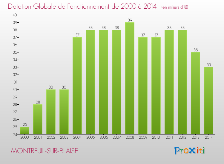Evolution du montant de la Dotation Globale de Fonctionnement pour la commune de MONTREUIL-SUR-BLAISE de 2000 à 2014 Evolution du montant de la Dotation Globale de Fonctionnement pour MONTREUIL-SUR-BLAISE de 2000 à 2014