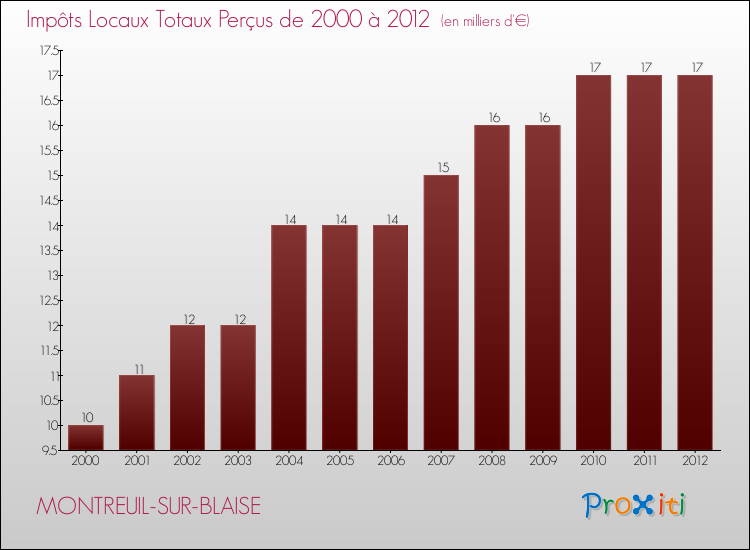 Evolution des Impôts Locaux pour la commune de MONTREUIL-SUR-BLAISE de 2000 à 2012 Evolution des Impôts Locaux pour MONTREUIL-SUR-BLAISE de 2000 à 2012