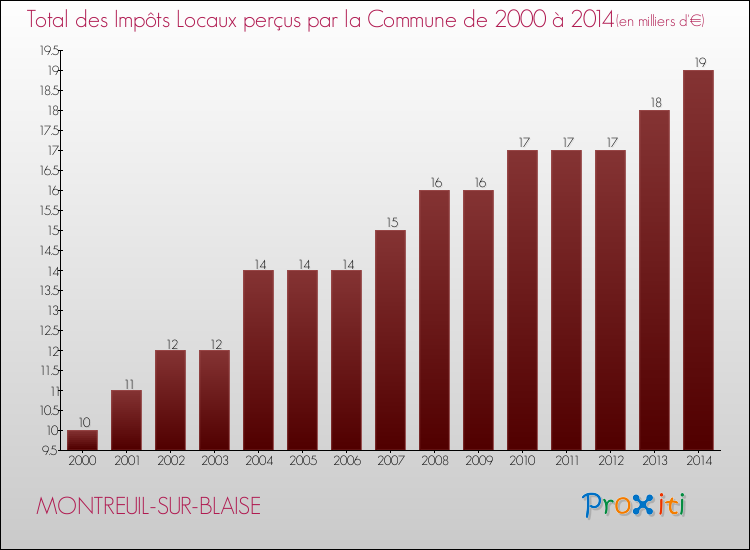 Evolution des Impôts Locaux pour la commune de MONTREUIL-SUR-BLAISE de 2000 à 2014 Evolution des Impôts Locaux pour MONTREUIL-SUR-BLAISE de 2000 à 2014