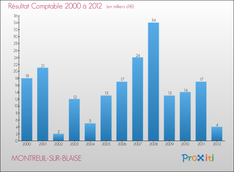 Evolution du résultat comptable pour la commune de MONTREUIL-SUR-BLAISE de 2000 à 2012 Evolution du résultat comptable pour MONTREUIL-SUR-BLAISE de 2000 à 2012