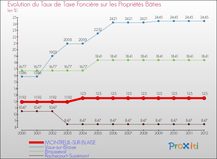 Evolution du taux de la taxe foncière sur le bati pour MONTREUIL-SUR-BLAISE et les communes proches de 2000 à 2012 Comparaison des taux de taxe foncière sur le bati pour MONTREUIL-SUR-BLAISE et les communes voisines de 2000 à 2012