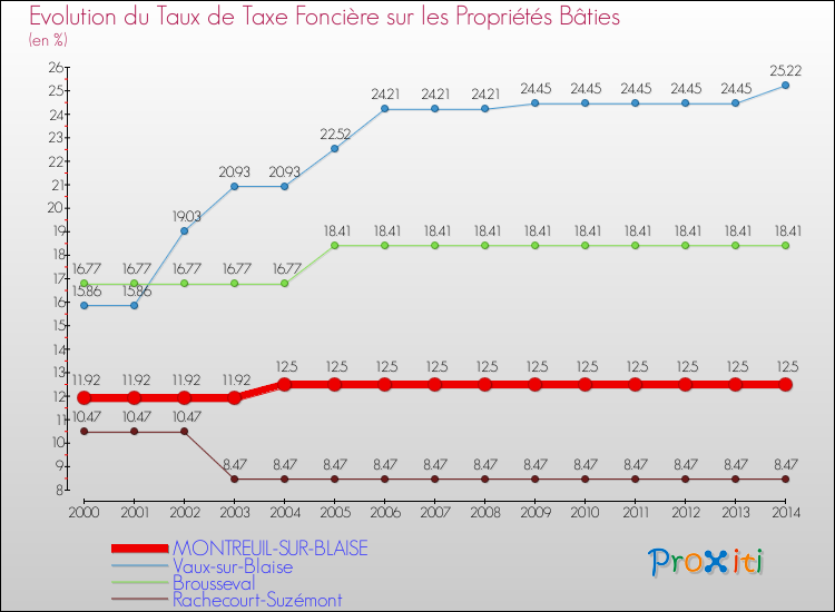 Evolution du taux de la taxe foncière sur le bati pour MONTREUIL-SUR-BLAISE et les communes proches de 2000 à 2014 Comparaison des taux de taxe foncière sur le bati pour MONTREUIL-SUR-BLAISE et les communes voisines de 2000 à 2014