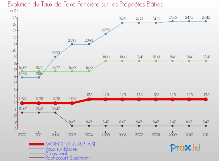 Evolution du taux de la taxe foncière sur le bati pour MONTREUIL-SUR-BLAISE et les communes proches Comparaison des taux de taxe foncière sur le bati pour MONTREUIL-SUR-BLAISE et les communes voisines