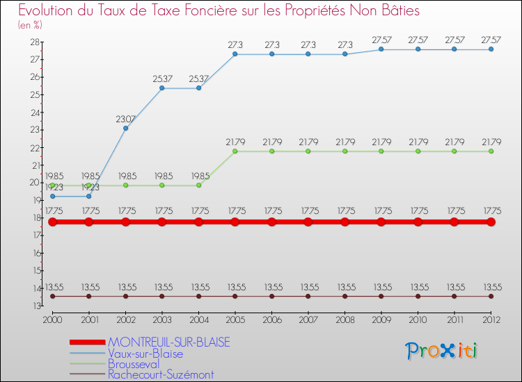 Evolution du taux de la taxe foncière sur les immeubles et terrains non batis pour MONTREUIL-SUR-BLAISE et les communes proches de 2000 à 2012 Comparaison des taux de la taxe foncière sur les immeubles et terrains non batis pour MONTREUIL-SUR-BLAISE et les communes voisines de 2000 à 2012