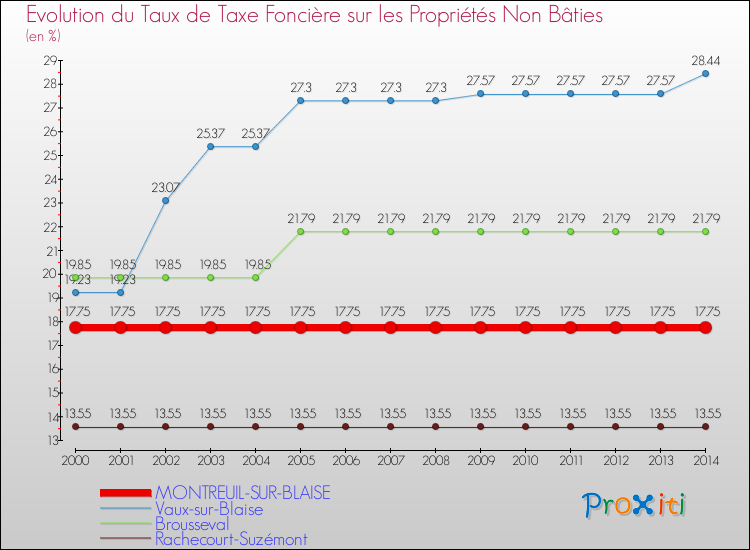 Evolution du taux de la taxe foncière sur les immeubles et terrains non batis pour MONTREUIL-SUR-BLAISE et les communes proches de 2000 à 2014 Comparaison des taux de la taxe foncière sur les immeubles et terrains non batis pour MONTREUIL-SUR-BLAISE et les communes voisines de 2000 à 2014