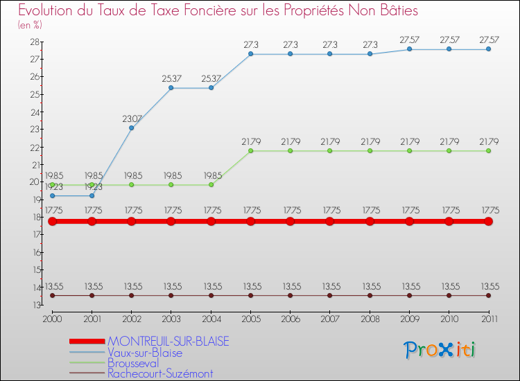Evolution du taux de la taxe foncière sur les immeubles et terrains non batis pour MONTREUIL-SUR-BLAISE et les communes proches Comparaison des taux de la taxe foncière sur les immeubles et terrains non batis pour MONTREUIL-SUR-BLAISE et les communes voisines
