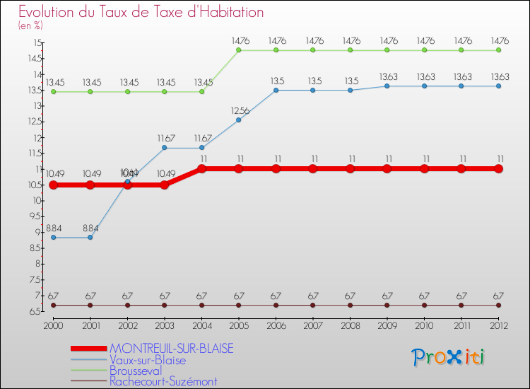Evolution du taux de la taxe d'habitation pour MONTREUIL-SUR-BLAISE et les communes proches Comparaison des taux de la taxe d'habitation pour MONTREUIL-SUR-BLAISE et les communes voisines