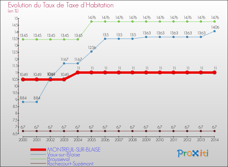 Evolution du taux de la taxe d'habitation pour MONTREUIL-SUR-BLAISE et les communes proches de 2000 à 2014 Comparaison des taux de la taxe d'habitation pour MONTREUIL-SUR-BLAISE et les communes voisines de 2000 à 2014