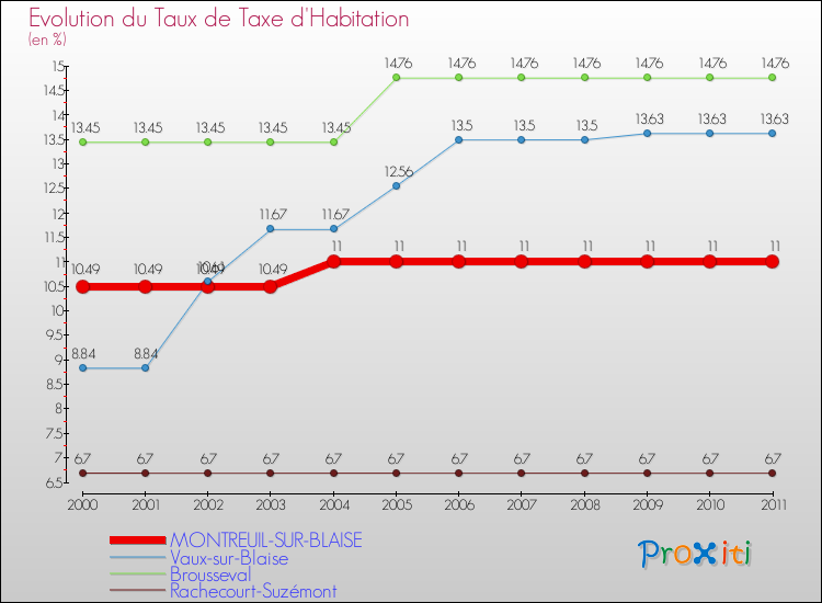 Evolution du taux de la taxe d'habitation pour MONTREUIL-SUR-BLAISE et les communes proches Comparaison des taux de la taxe d'habitation pour MONTREUIL-SUR-BLAISE et les communes voisines
