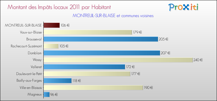 Montant des impôts locaux par Habitant pour MONTREUIL-SUR-BLAISE et les communes proches Comparaison des impôts locaux par habitant pour MONTREUIL-SUR-BLAISE et les communes voisines