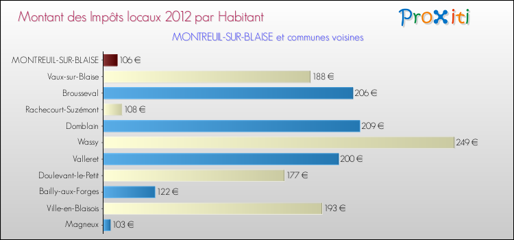 Montant des impôts locaux par Habitant pour MONTREUIL-SUR-BLAISE et les communes proches Comparaison des impôts locaux par habitant pour MONTREUIL-SUR-BLAISE et les communes voisines