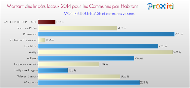 Montant des impôts locaux par Habitant pour MONTREUIL-SUR-BLAISE et les communes proches en 2014 Comparaison des impôts locaux par habitant pour MONTREUIL-SUR-BLAISE et les communes voisines en 2014