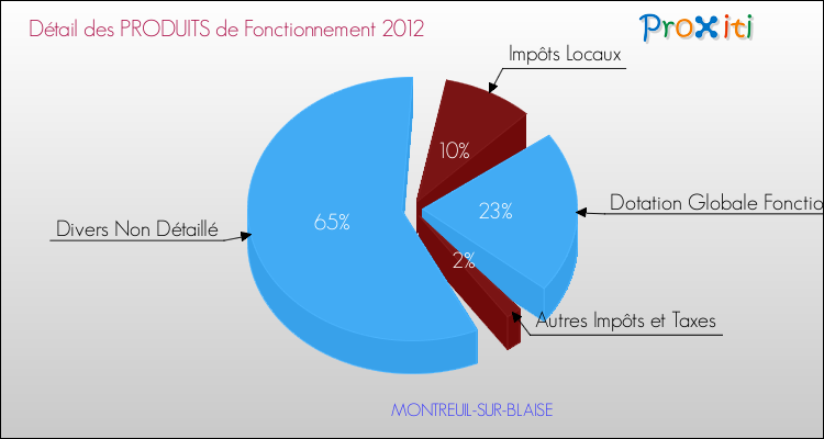 Décomposition du Budget de Fonctionnement 2012 de la commune de MONTREUIL-SUR-BLAISE Budget de Fonctionnement 2012 pour la commune de MONTREUIL-SUR-BLAISE