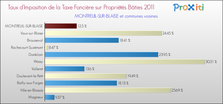 Taux d'imposition de la taxe foncière sur le bati 2011 pour MONTREUIL-SUR-BLAISE et les communes proches Comparaison des taux d'imposition de la taxe foncière sur le bati 2011 pour MONTREUIL-SUR-BLAISE et les communes voisines