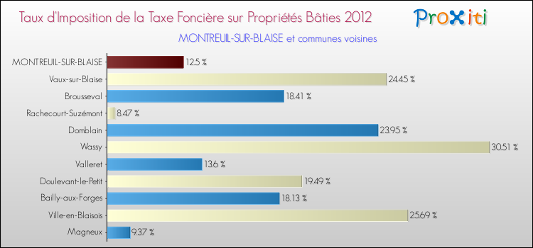 Taux d'imposition de la taxe foncière sur le bati 2012 pour MONTREUIL-SUR-BLAISE et les communes proches Comparaison des taux d'imposition de la taxe foncière sur le bati 2012 pour MONTREUIL-SUR-BLAISE et les communes voisines