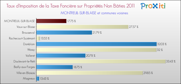 Taux d'imposition de la taxe foncière sur les immeubles et terrains non batis 2011 pour MONTREUIL-SUR-BLAISE et les communes proches Comparaison des taux d'imposition de la taxe foncière sur les immeubles et terrains non batis 2011 pour MONTREUIL-SUR-BLAISE et les communes voisines
