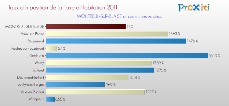 Taux d'imposition de la taxe d'habitation 2011 pour MONTREUIL-SUR-BLAISE et les communes proches Comparaison des taux d'imposition de la taxe d'habitation 2011 pour MONTREUIL-SUR-BLAISE et les communes voisines
