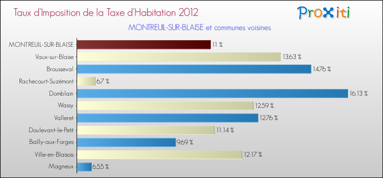 Taux d'imposition de la taxe d'habitation 2012 pour MONTREUIL-SUR-BLAISE et les communes proches Comparaison des taux d'imposition de la taxe d'habitation 2012 pour MONTREUIL-SUR-BLAISE et les communes voisines
